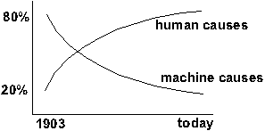 errors